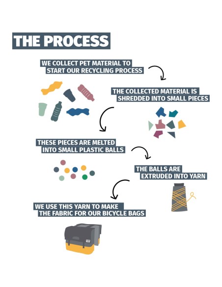 Urban Proof fietstas dubbel recycled zwart grijs 55L